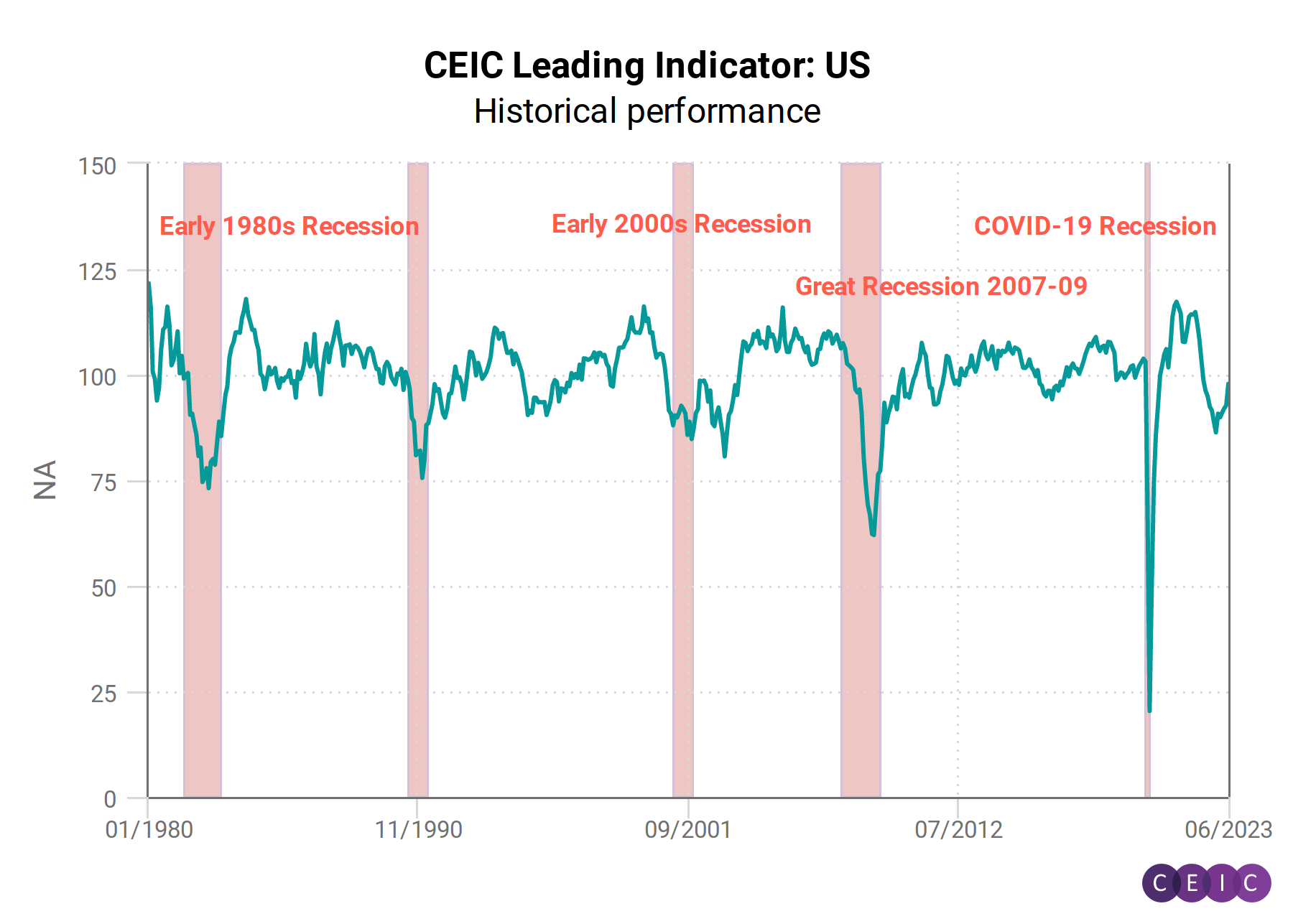 What Are The Economic Indicators Of A Recession